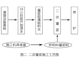 石龙灌浆料施工工艺—文字完整版